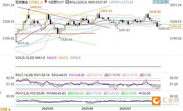 现货黄金日线图 来源：易汇通