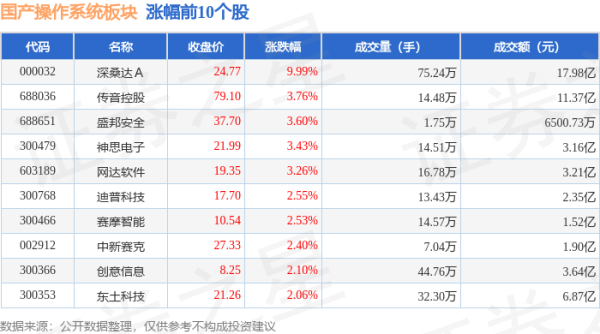 十大股票配资平台排名 国产操作系统板块8月1日涨0.03%，深桑达Ａ领涨，主力资金净流出20.71亿元