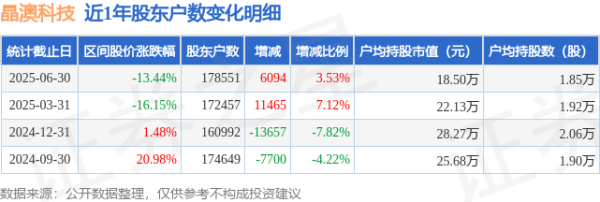 太原股票配资 晶澳科技(002459)6月30日股东户数17.86万户，较上期增加3.53%