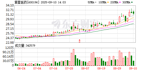 十大股票配资平台排名 摩根士丹利上调复星医药A股目标价42元、H股目标价33港元