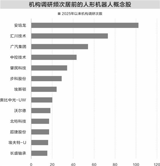 太原股票配资 人形机器人商业化提速 机构高频调研忙不停