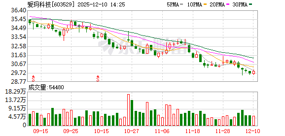 正规杠杆炒股平台 爱玛科技：截至2025年9月30日公司股东总数为31722户
