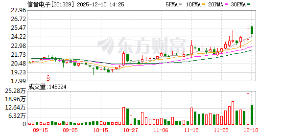 股票配资专业知识 信音电子：公司将在定期报告统一披露股东数量相关信息